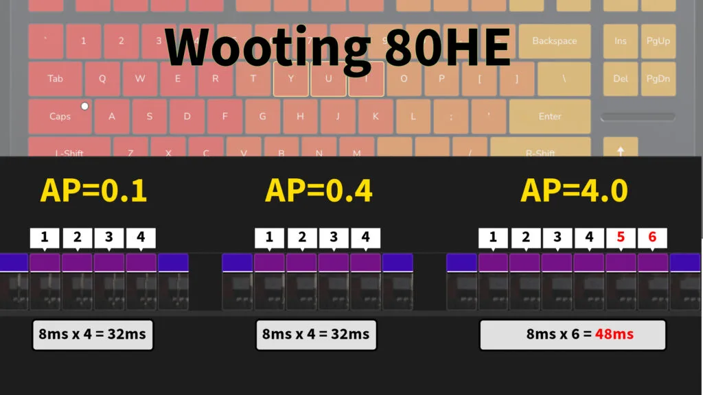 Wooting 80HE - Get Smart Home Office Wooting 80HE Speed